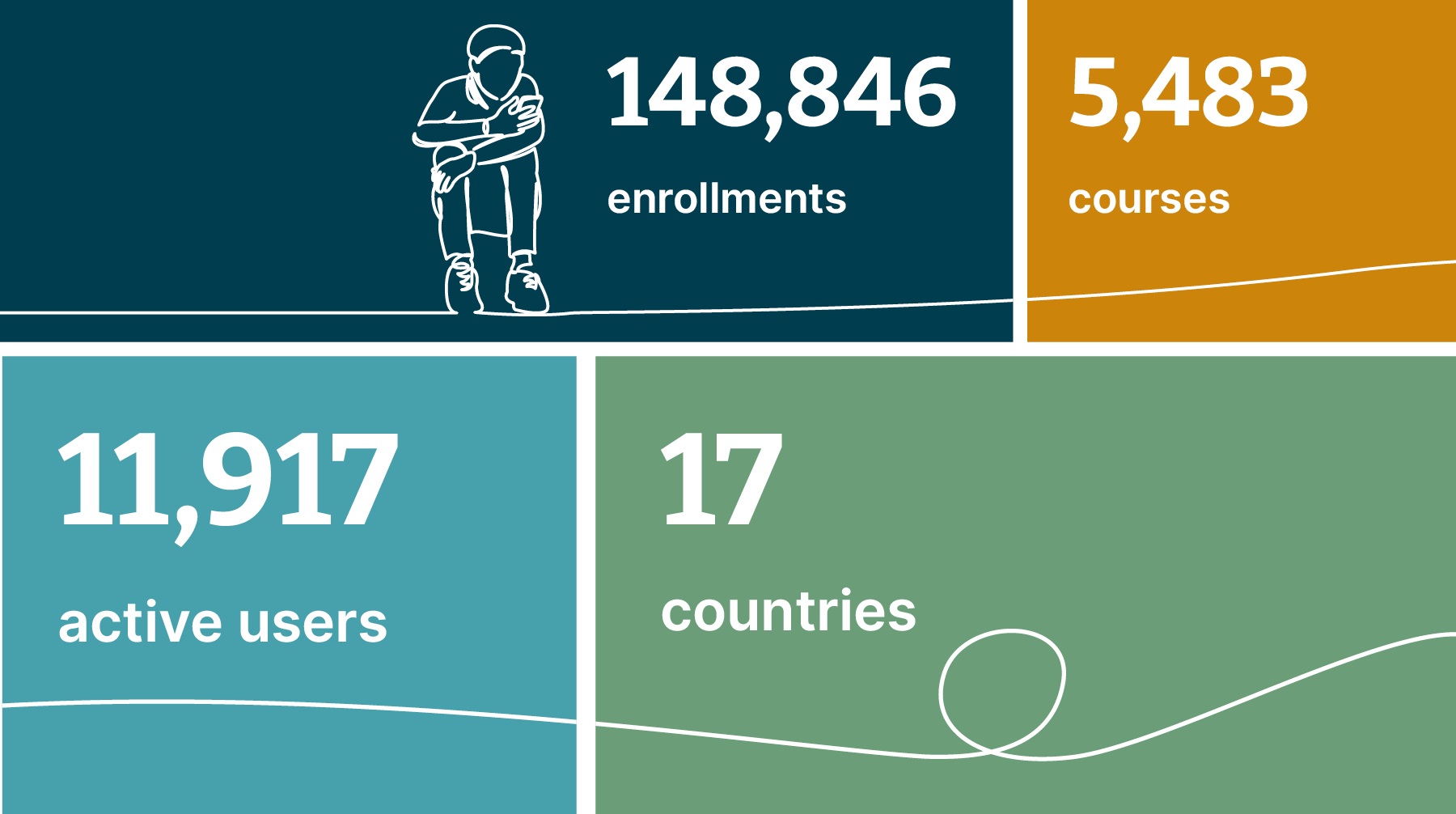 Graphic of learning platform usage Graphic showing that 11,917 Thoughtworkers were active on our learning platform, Campus in 2021 – making 148,846 enrollments in 5483 courses.