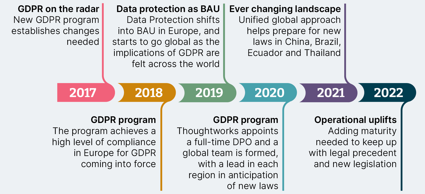 Data protection journey Data protection journey graphic outlining key moments from 2017 when GDPR was on the radar to 2020 when Thoughtworks appointed a full-time DPO to 2022 where added maturity was needed to keep up with legal precedent and new legislation