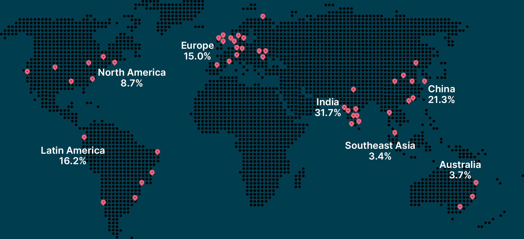 Thoughtworkers are based in 17 countries, this map shows the percentages based in each region: India 31.7%,  China 21.3%,  Latin America 16.2%, Europe 15%, North America 8.7%, Australia 3.7% and Southeast Asia 3.4%