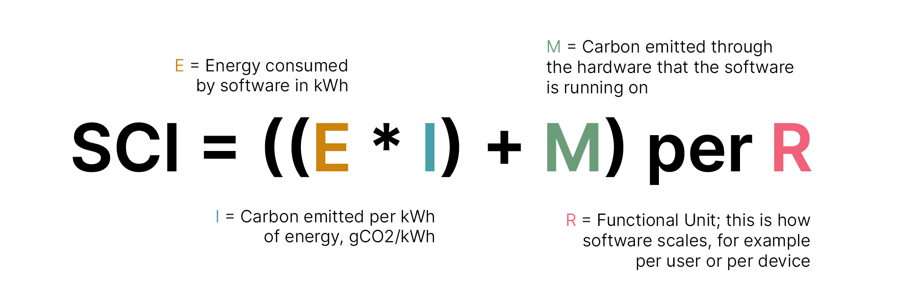 Visual of the formula to calculate Software carbon intensity: energy consumed times carbon emitted by software, plus emissions by hardware, per functional unit