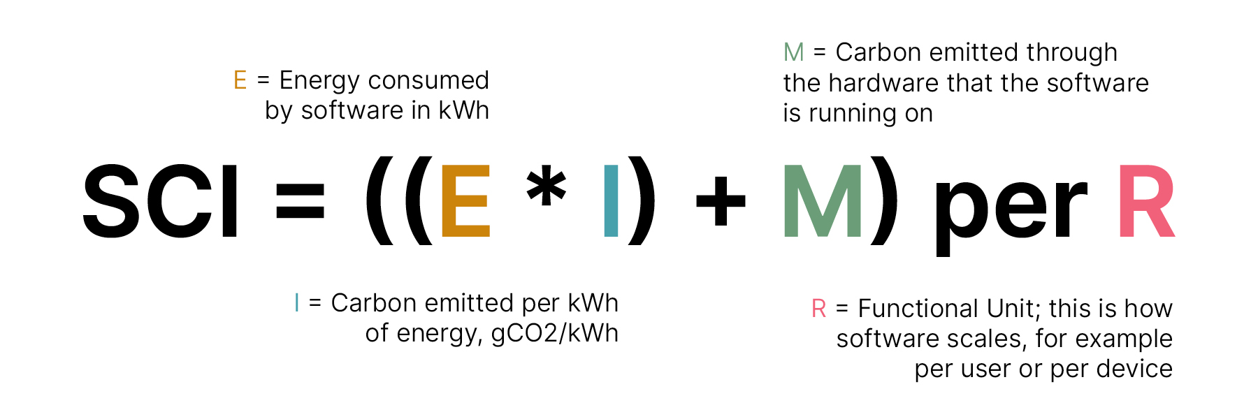 Visual of the formula to calculate Software carbon intensity: energy consumed times carbon emitted by software, plus emissions by hardware, per functional unit