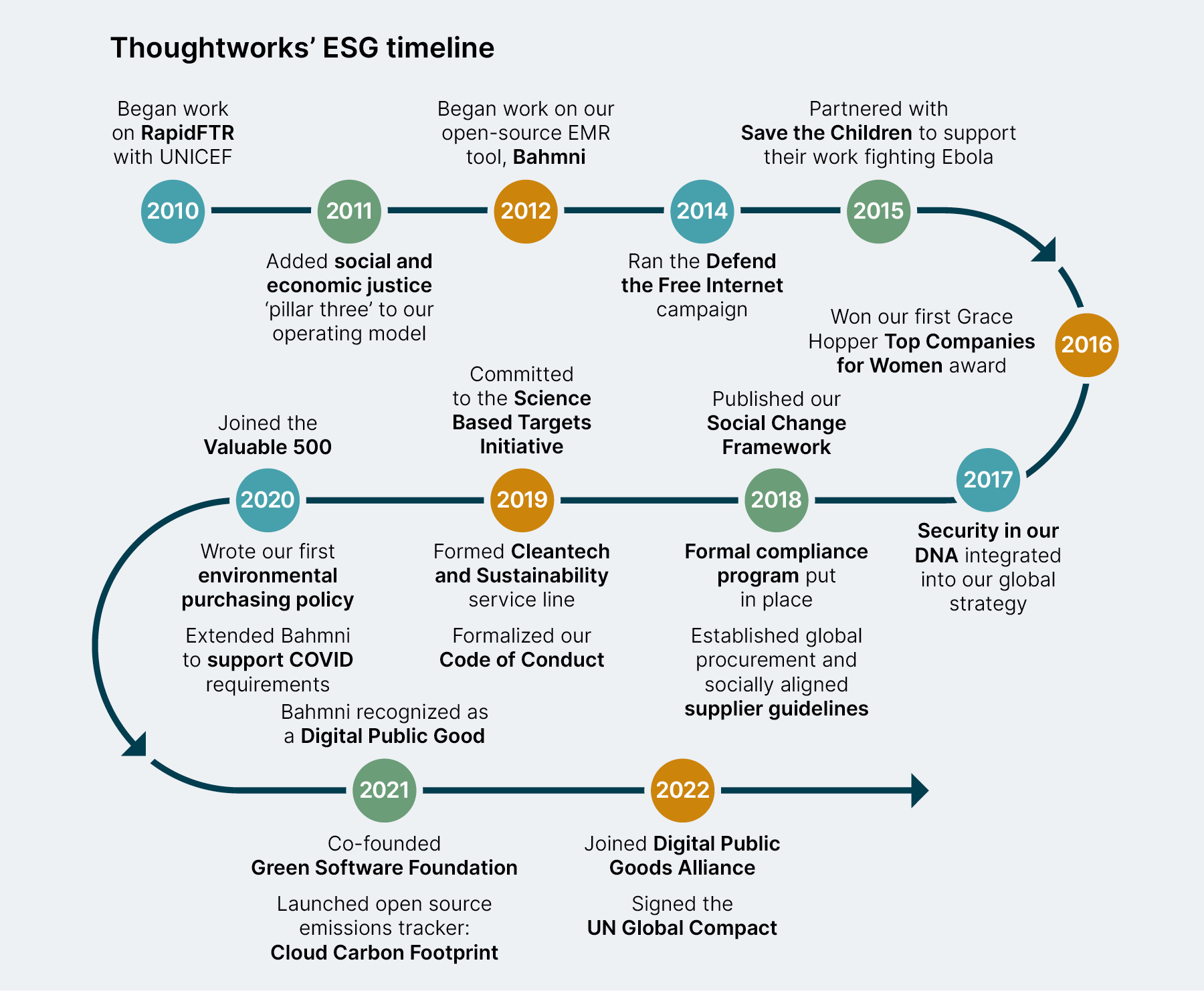Timeline of Thoughtworks ESG accomplishments and milestones from 2010 to 2022, showing work on Bahmni from 2012 to present day, and other examples