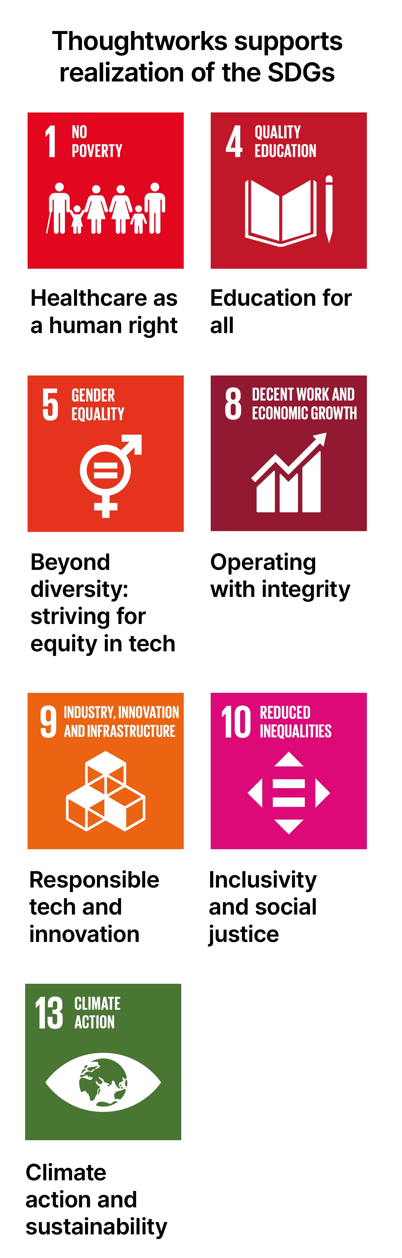 Thoughtworks supports specific SDGs:  (3) Healthcare as a human right, (4) Education, (5) Beyond diversity, (8) Operating with integrity, (9) Responsible tech, (10) Inclusivity and social justice, (13) sustainability and climate action
