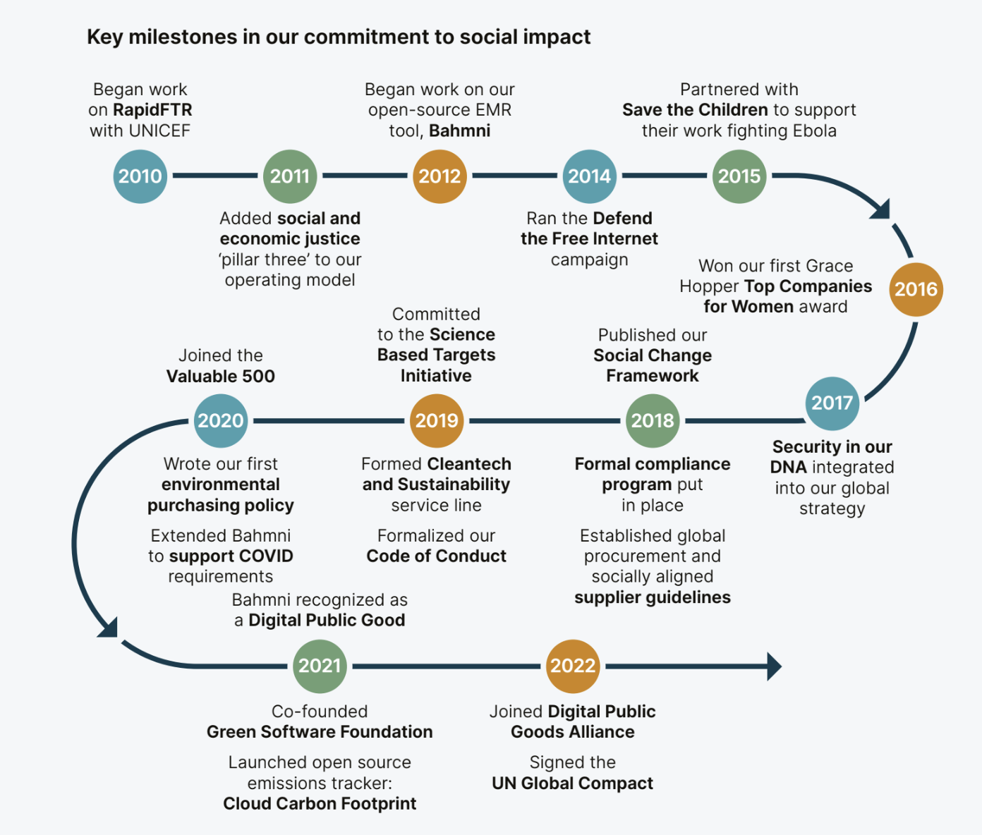 Timeline of Thoughtworks ESG accomplishments and milestones from 2010 to 2022, showing work on Bahmni from 2012 to present day, and other examples