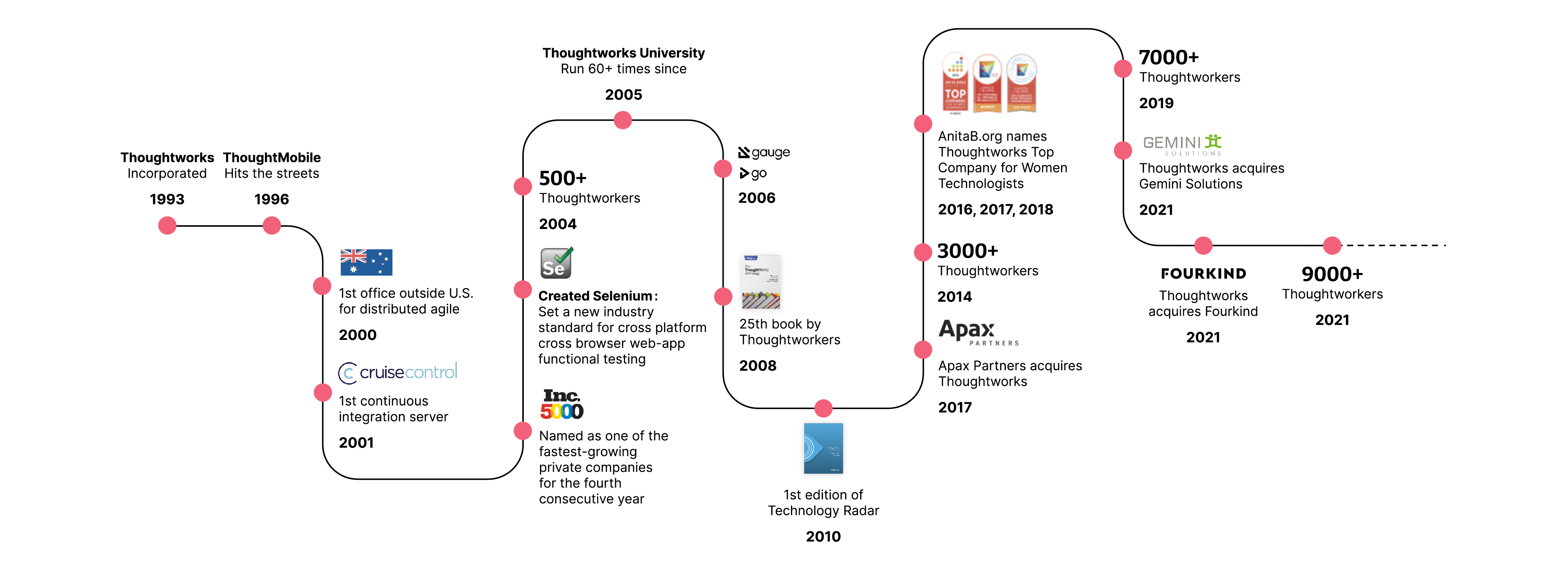 Thoughtworks timeline