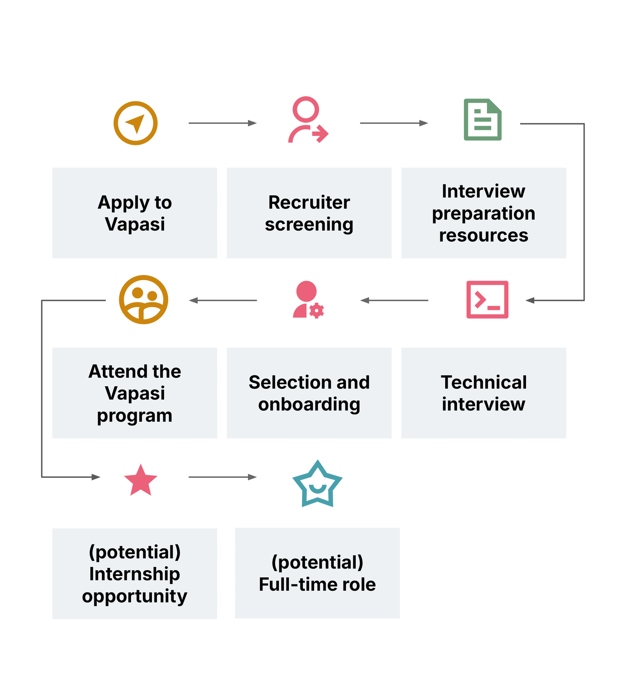 Steps include application, recruiter screening, interview prep resources shared, Tech interview, selection and onboarding, Attend Vapasi, , potential internship opportunity, potential full time role Steps include application, recruiter screening, interview prep resources shared, Tech interview, selection and onboarding, Attend Vapasi, , potential internship opportunity, potential full time role