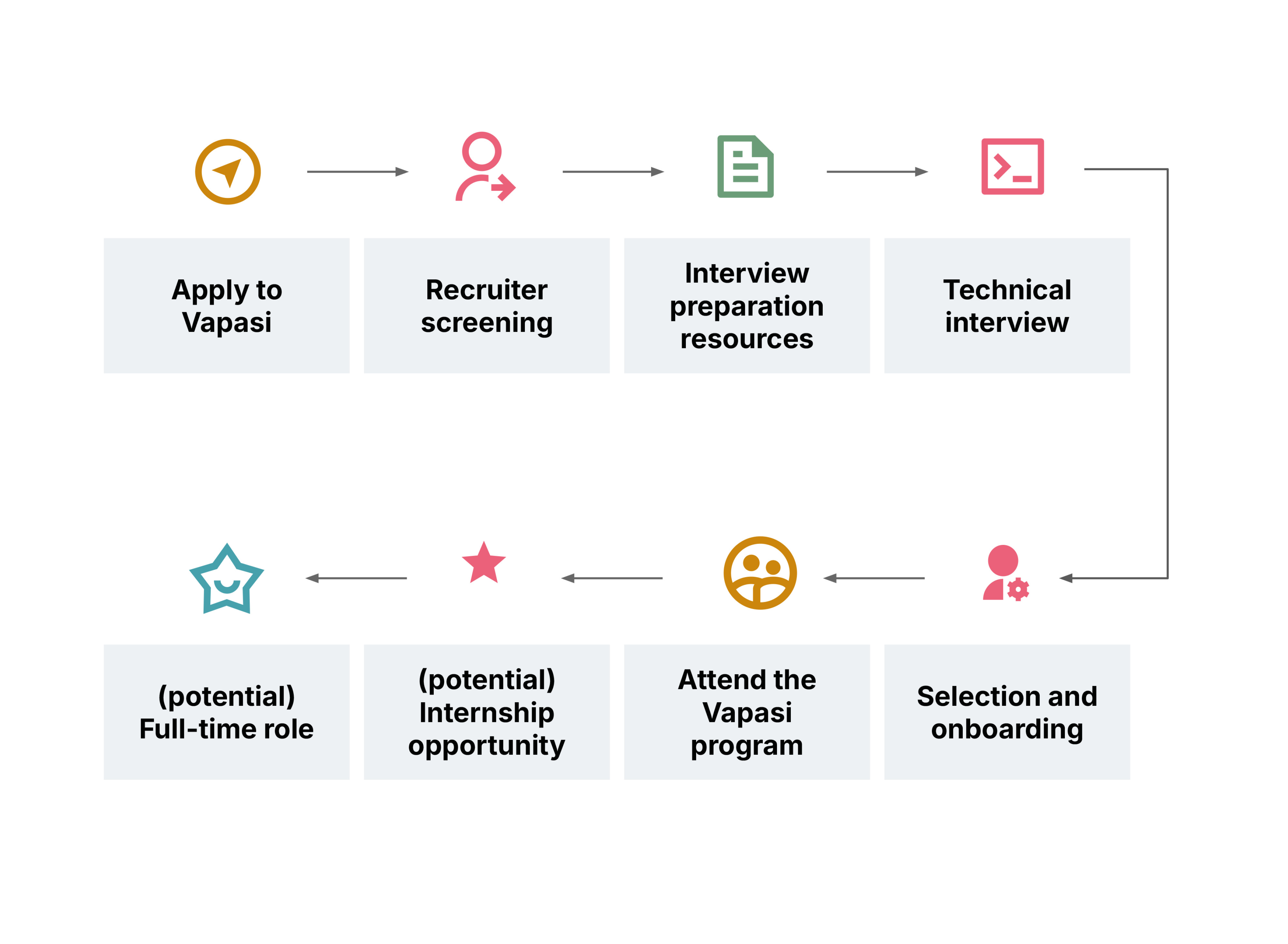 Steps include application, recruiter screening, interview prep resources shared, Tech interview, selection and onboarding, Attend Vapasi, , potential internship opportunity, potential full time role Steps include application, recruiter screening, interview prep resources shared, Tech interview, selection and onboarding, Attend Vapasi, , potential internship opportunity, potential full time role
