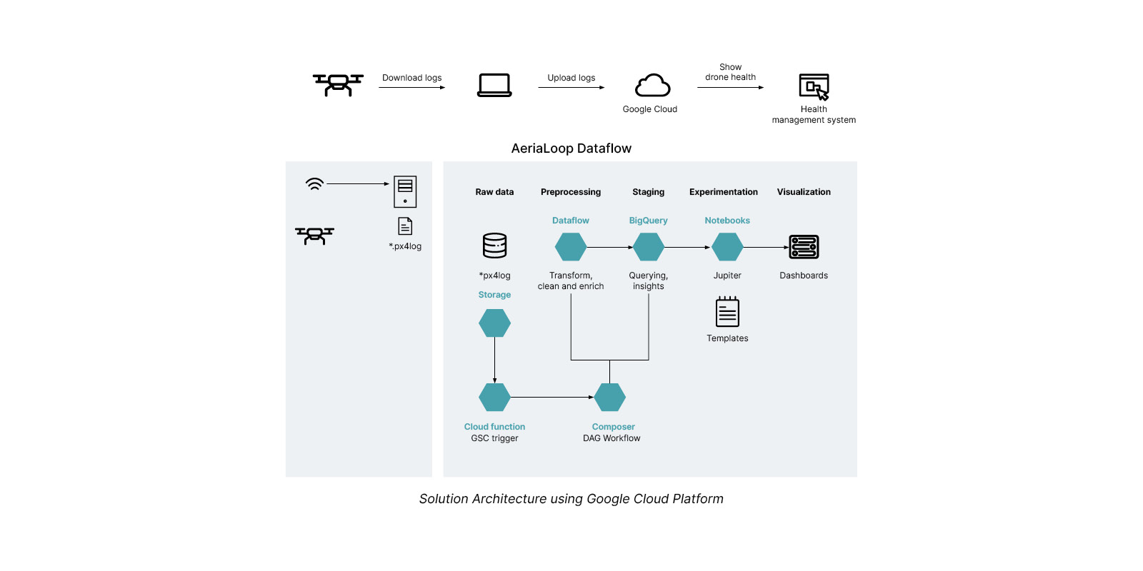 Aerialoop Data flow