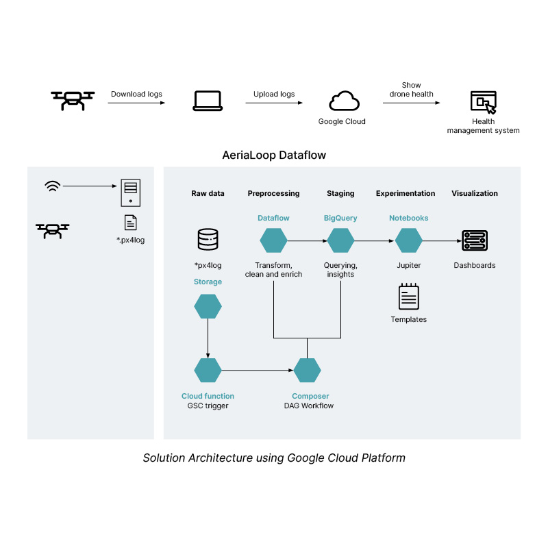 Aerialoop Data flow