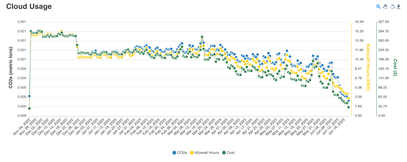 Cloud usage, CO2 emissions vs. Cost