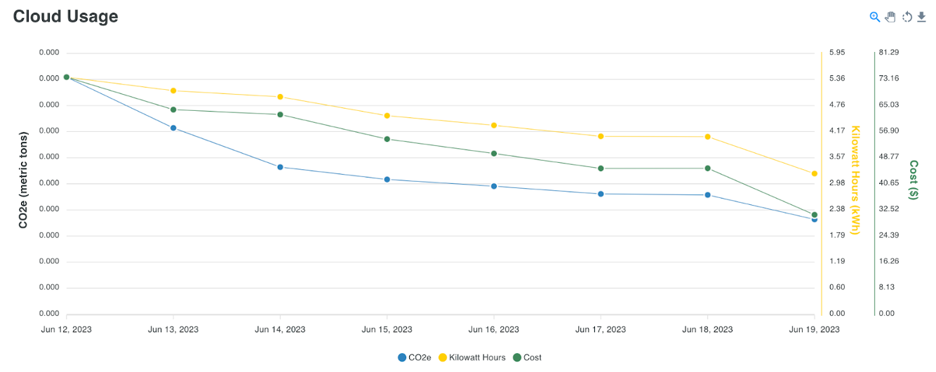 Cloud usage, CO2 emissions vs. Cost