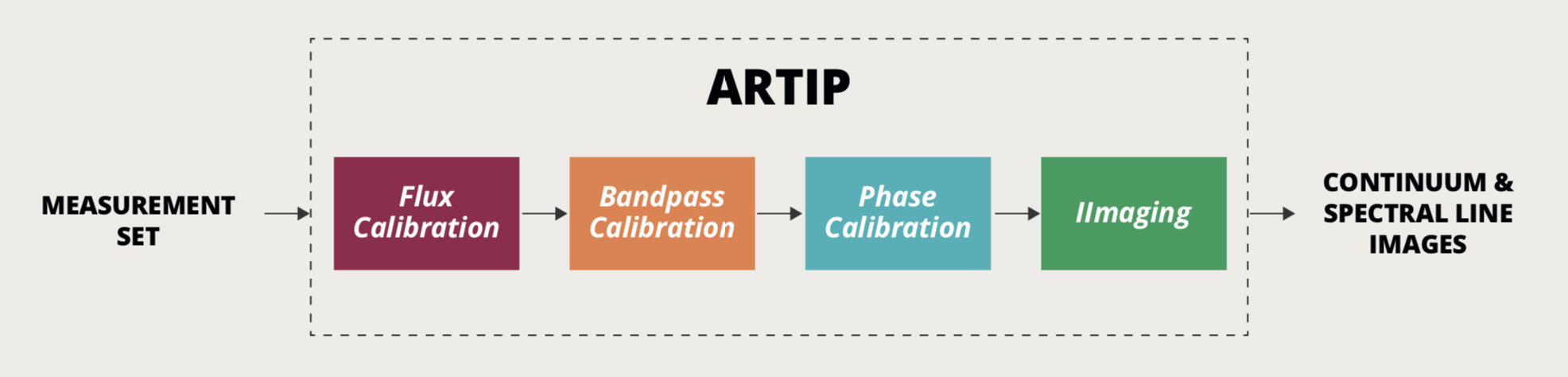 ARTIP Imaging Pipeline