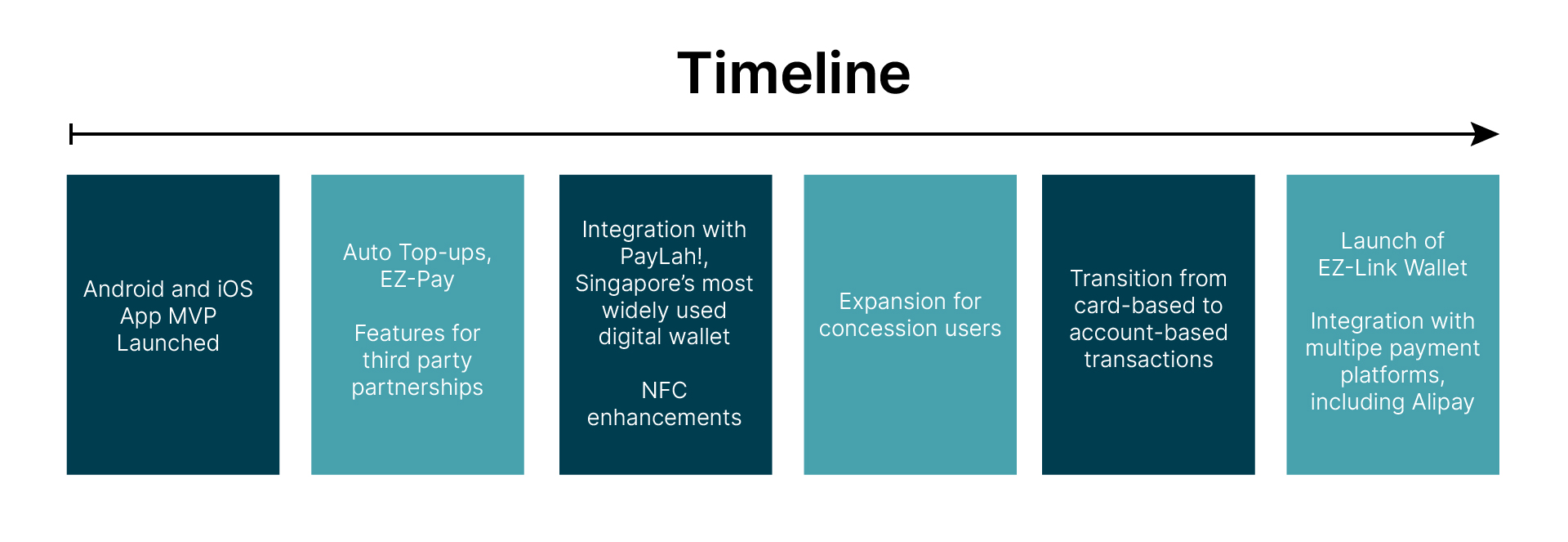 EZLink timelines