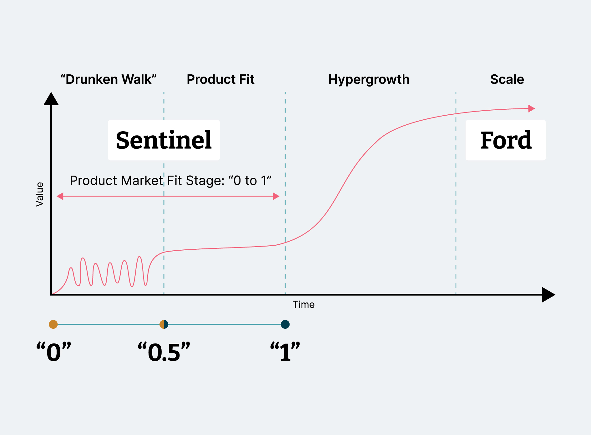 graph to indicate how nonlinear the nature of product building is