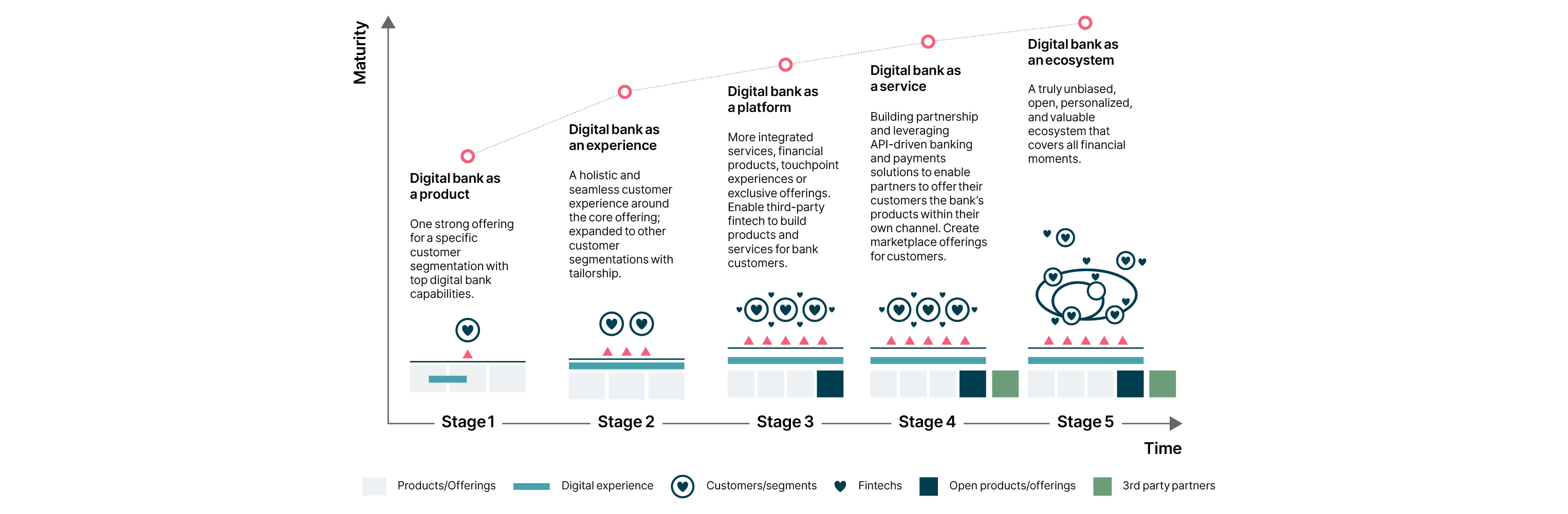 Financial Services firm need to focus on a strategic Digital Journey