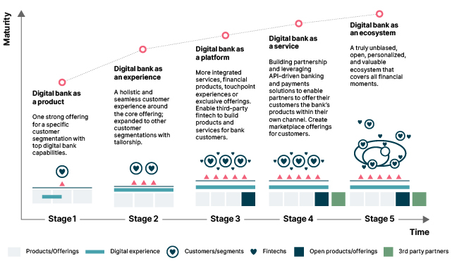 Financial Services firm need to focus on a strategic Digital Journey