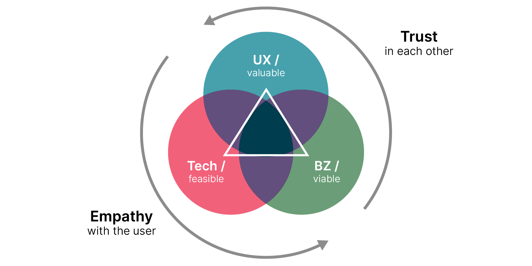 Empathy with user Empathy with user