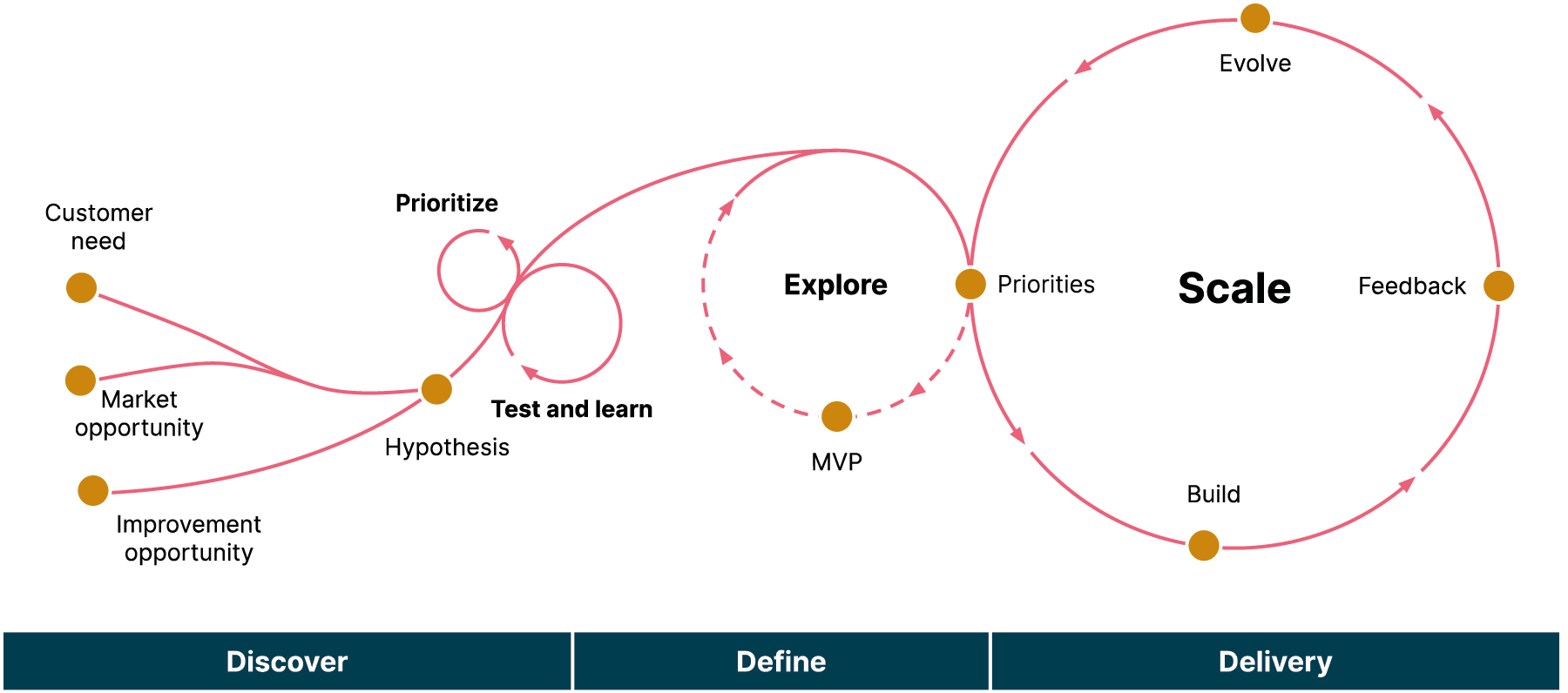 Product discovery Product discovery