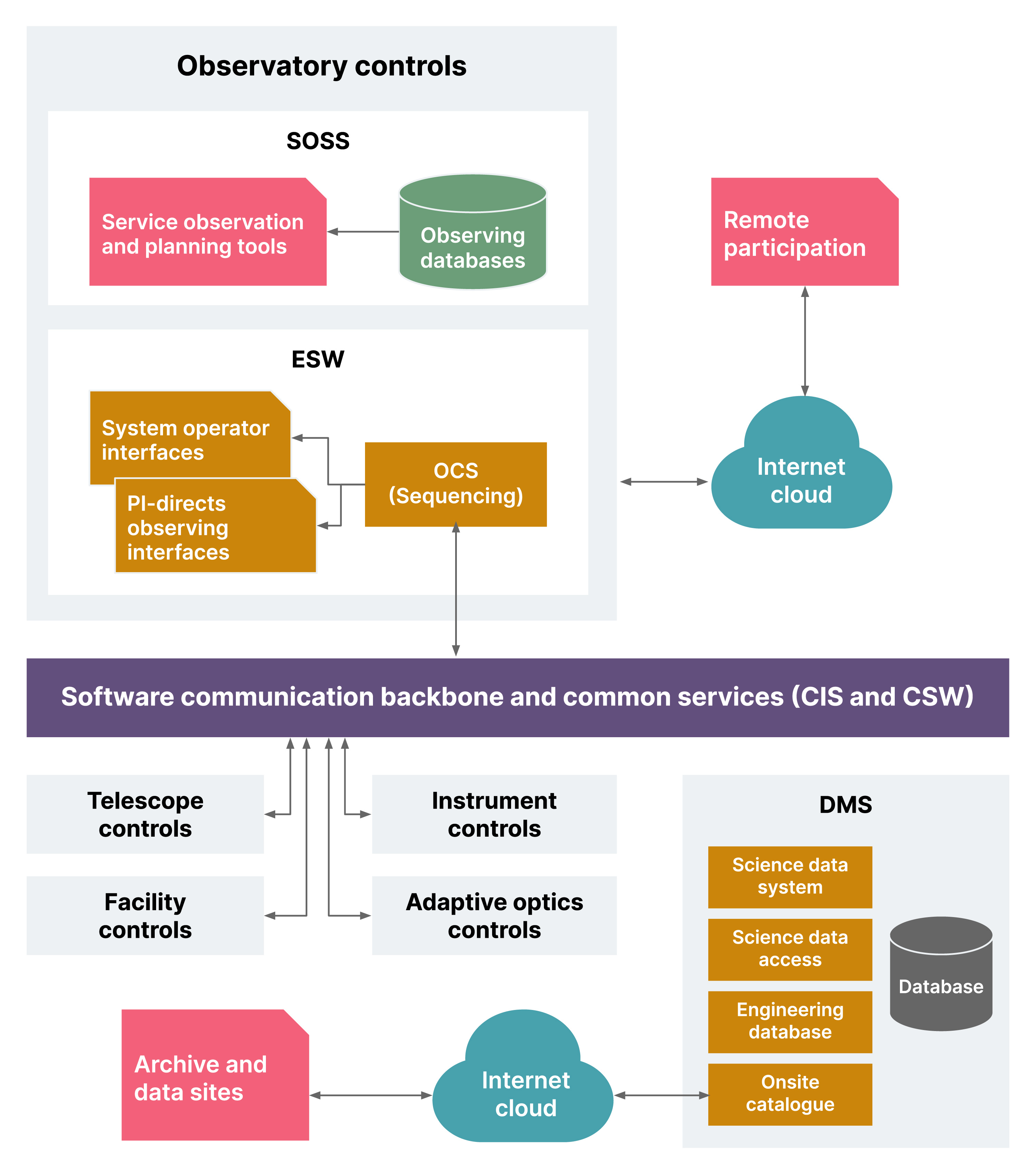 SOSS is part of the PESA that supports operations plan observing workflow. The workflow defines all the steps the observer (the astronomer) takes from proposal submission to reception of the science data from the archive. SOSS tools are used at every step of the workflow. The core of OESA is ESW with a user interface. ESW is a part of the functional architecture and uses the technical architecture provided by the CSW regularly. The CSW is the backbone of the TMT Observatory software architecture. The DMS subsystem has a TMT system-wide operation. It captures the science and engineering information for all the events occurring at TMT operations. DMS archives the science data from OESA and PESA. It ensures that this package is secured and not accessible to unauthorized users. 