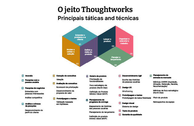 Jeito Thoutghworks_Principais táticas e técnicas