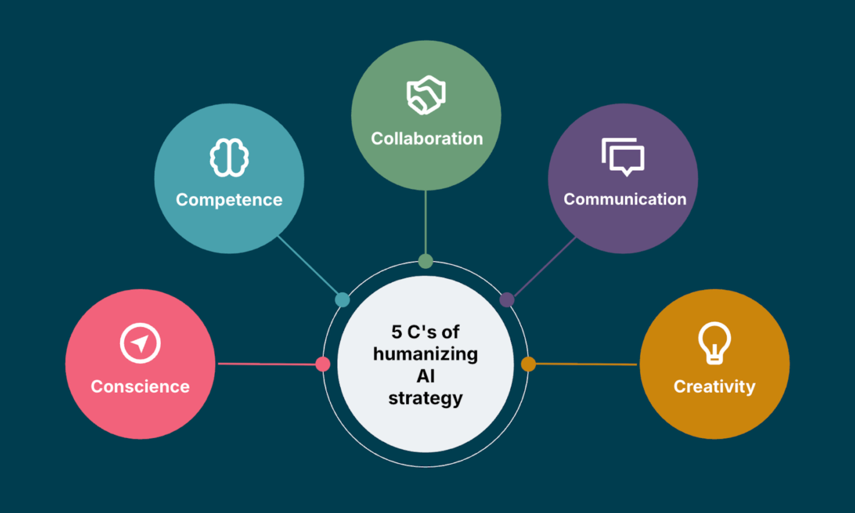 The 5 Cs of humanizing AI strategy infographic outlines a framework for human-centered AI through Conscience, Competence, Collaboration, Communication, and Creativity. These interconnected drivers guide organizations in aligning technology with human values.