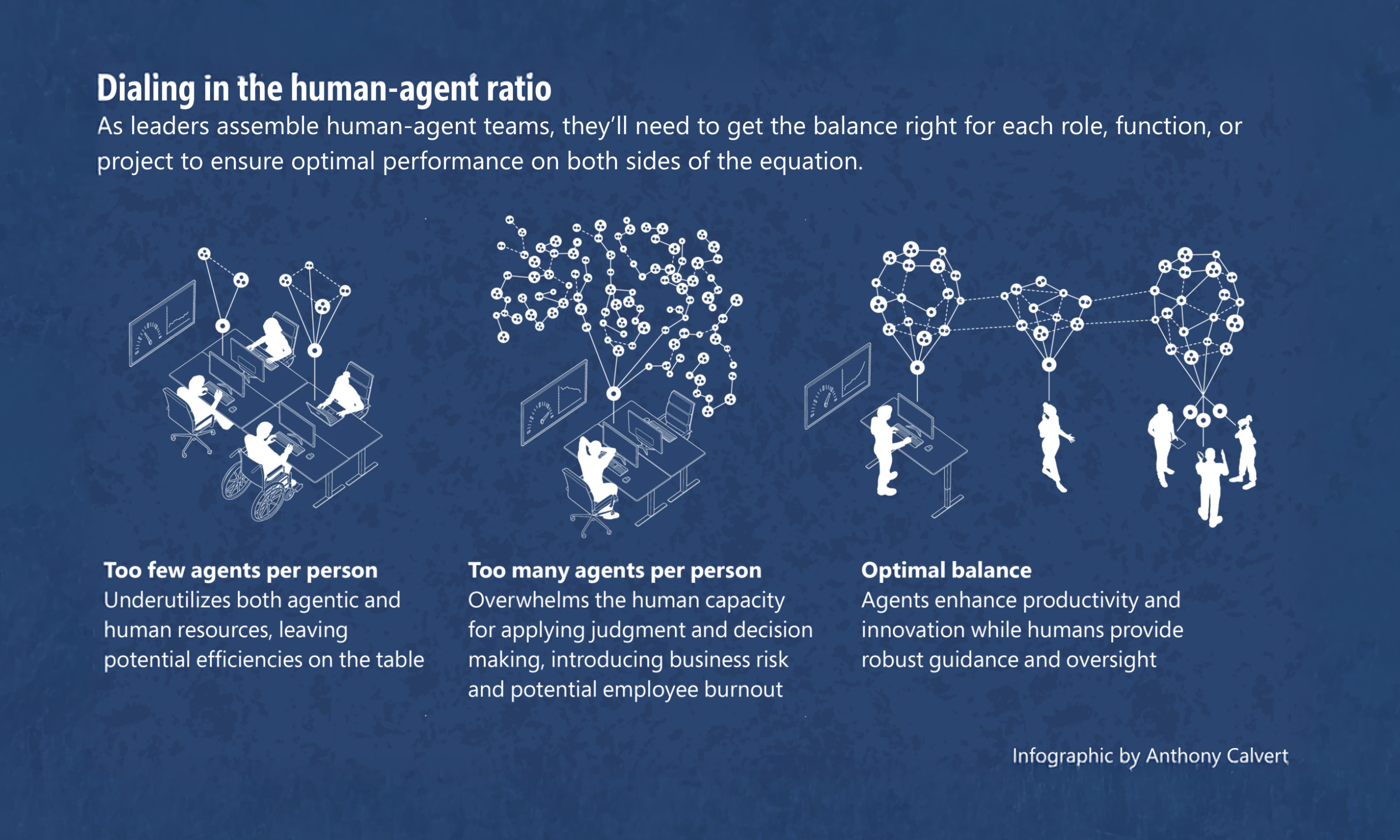 The Dialing in the human-agent ratio infographic illustrates how to balance human oversight with agentic productivity to achieve human-centered AI. It shows how optimal collaboration enhances innovation while preventing employee burnout.