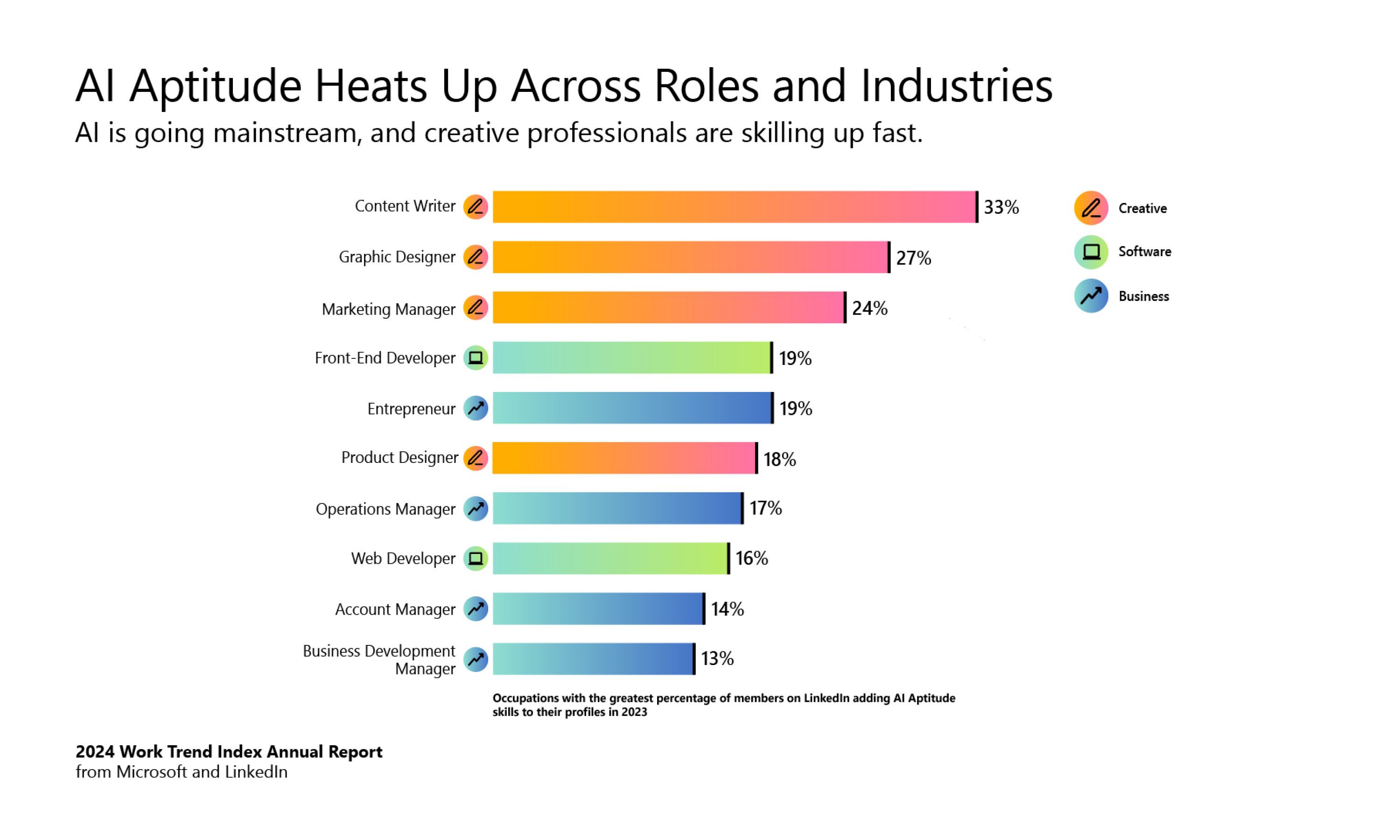 A 2024 Work Trend Index bar chart shows LinkedIn members in creative roles leading the trend of adding AI skills to their professional profiles. Technical and business roles follow closely as AI aptitude becomes mainstream across industries.