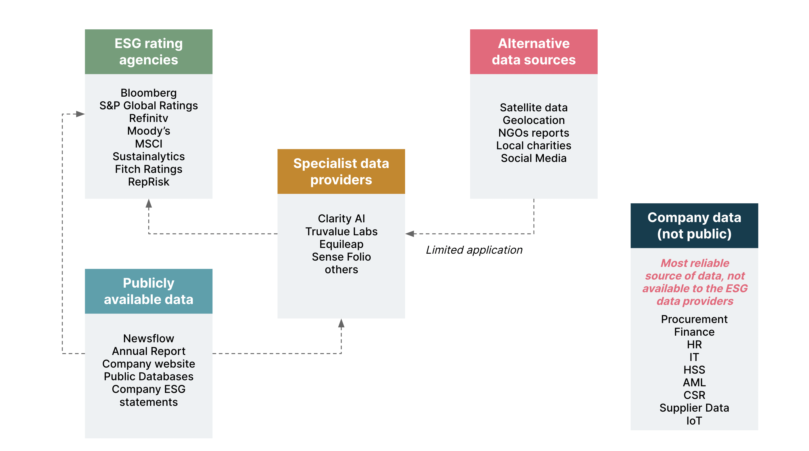 Diagram showing various data sources for ESG information, highlighting issues with each source