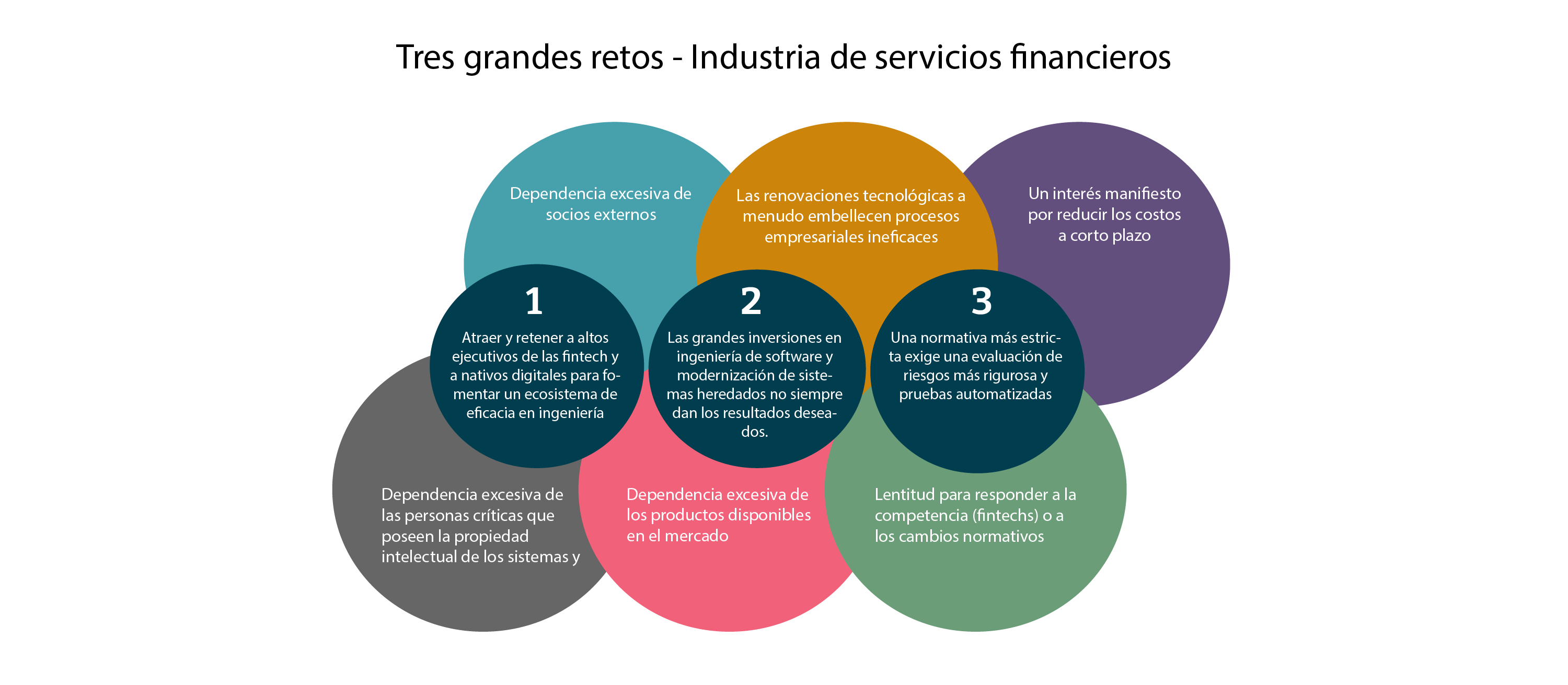 Three major challenges of the BFSI industry are Leadership & Talent, Investing heavily in software engineering and tech modernization isn’t yielding the desired results  and  Tighter regulatory action requires more rigorous risk assessment and automated testing