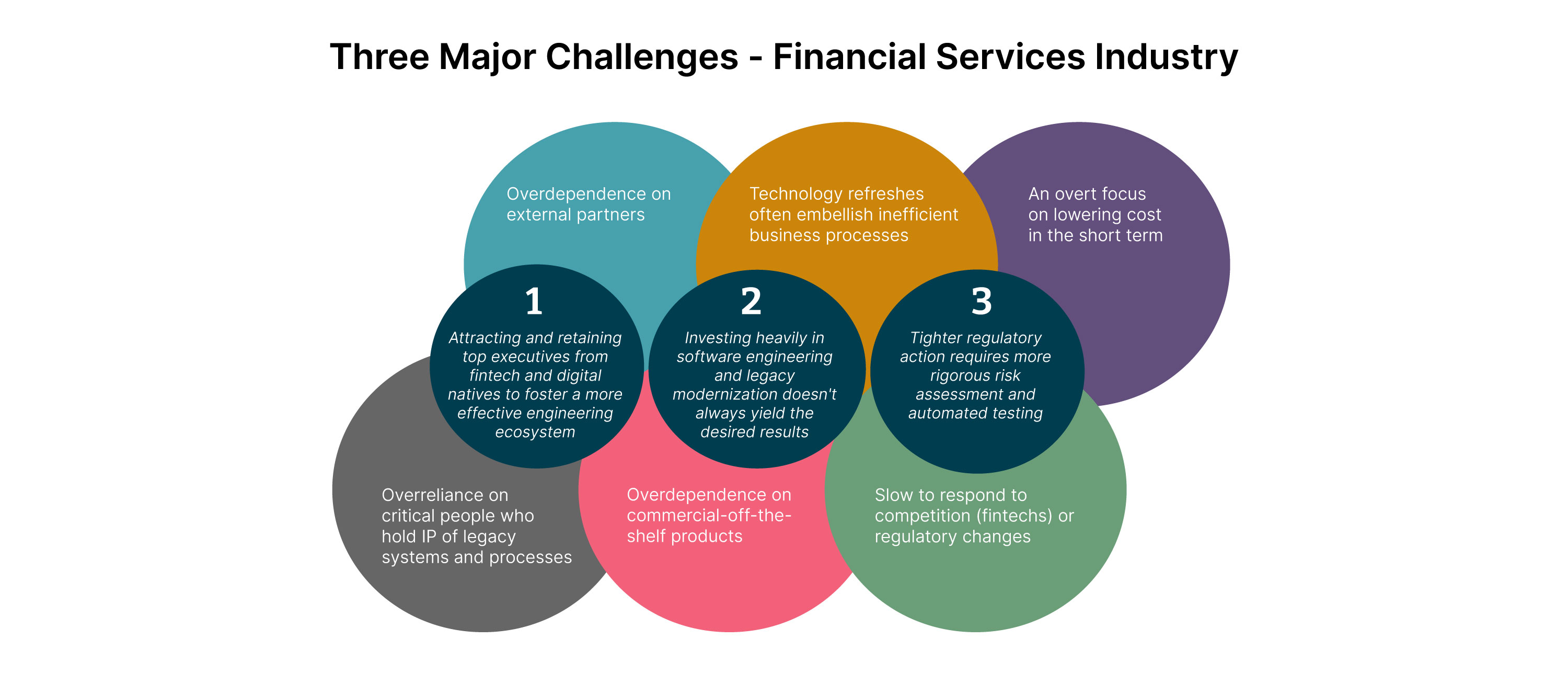 Three major challenges of the BFSI industry are Leadership & Talent, Investing heavily in software engineering and tech modernization isn’t yielding the desired results  and  Tighter regulatory action requires more rigorous risk assessment and automated testing