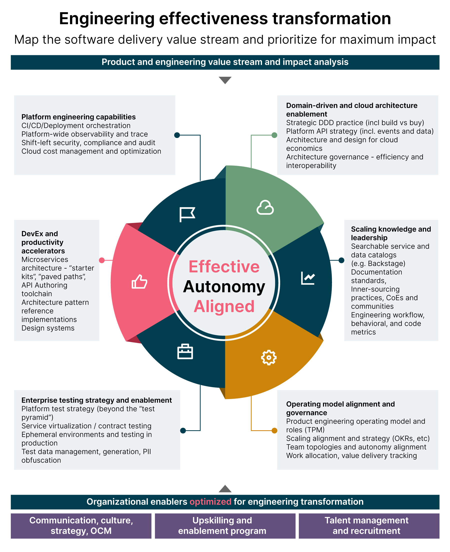 For maximum impact on your engineering effectiveness, organizations must consider the following elements:  Platform engineering capabilities, Developer productivity accelerators,  Enterprise testing enablement, Domain driven and cloud architecture enablement,  scaling knowledge and leadership, and Operating model alignment and governance 