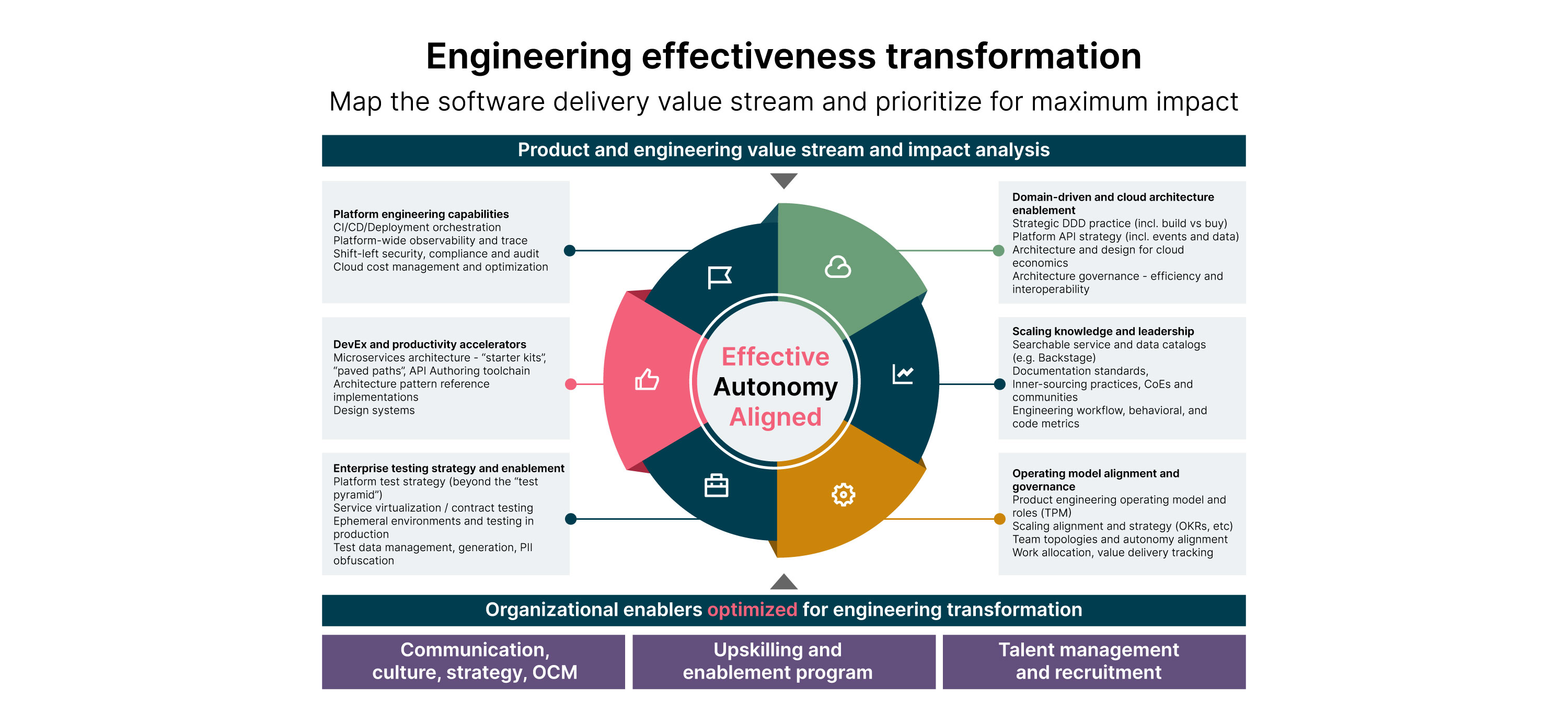 For maximum impact on your engineering effectiveness, organizations must consider the following elements:  Platform engineering capabilities, Developer productivity accelerators,  Enterprise testing enablement, Domain driven and cloud architecture enablement,  scaling knowledge and leadership, and Operating model alignment and governance 
