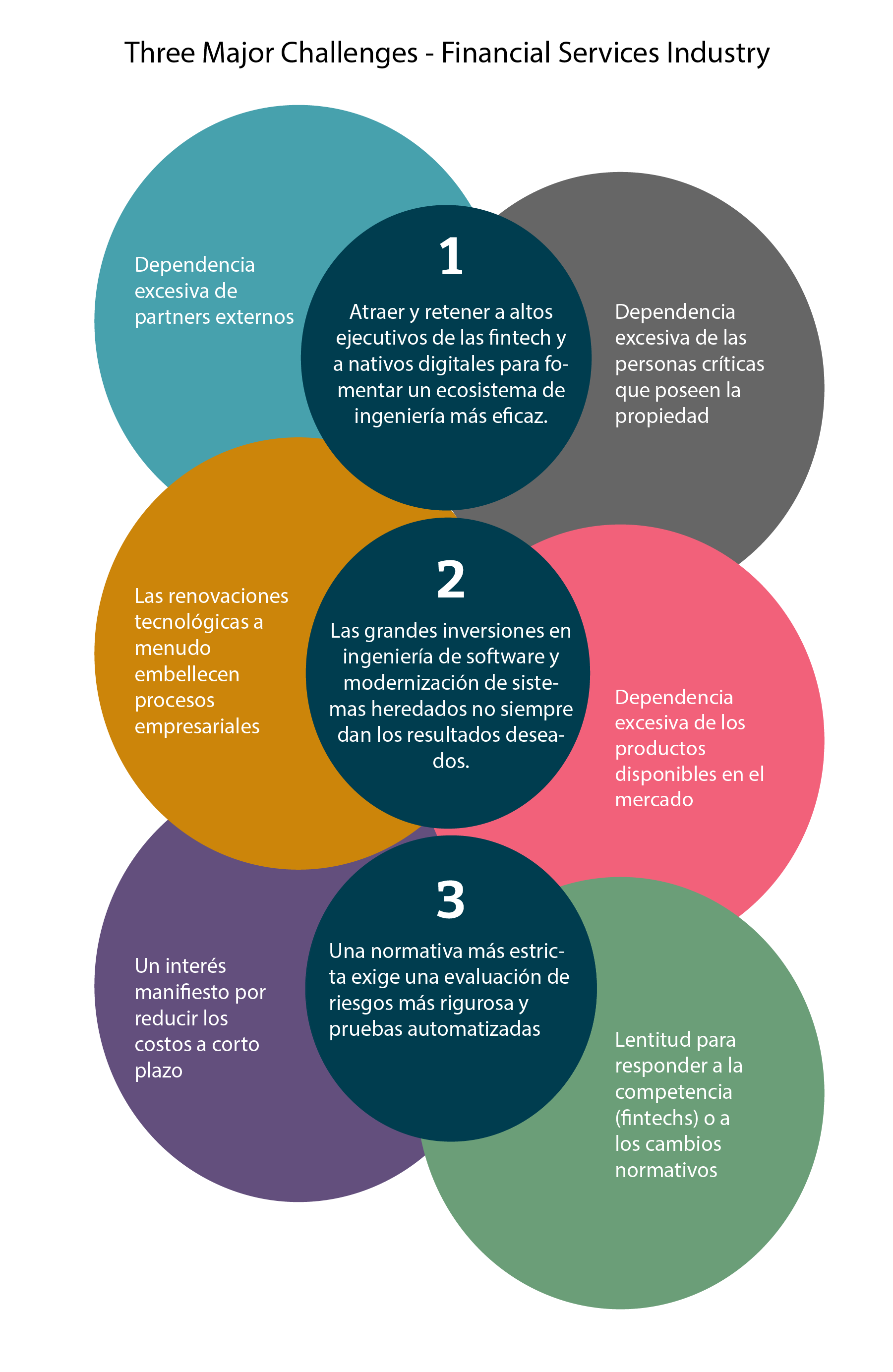 Three major challenges of the BFSI industry are Leadership & Talent, Investing heavily in software engineering and tech modernization isn’t yielding the desired results  and  Tighter regulatory action requires more rigorous risk assessment and automated testing