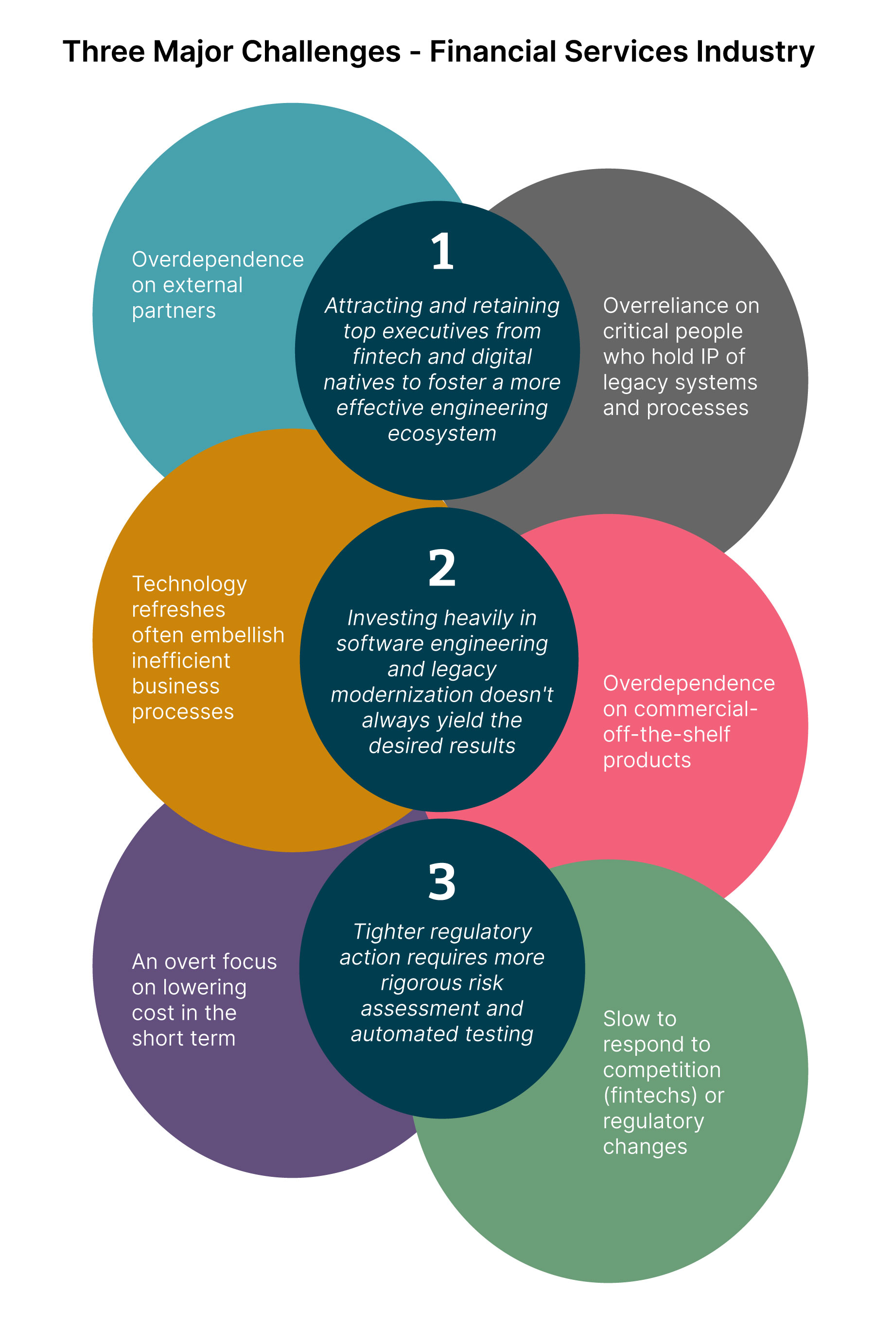 Three major challenges of the BFSI industry are Leadership & Talent, Investing heavily in software engineering and tech modernization isn’t yielding the desired results  and  Tighter regulatory action requires more rigorous risk assessment and automated testing