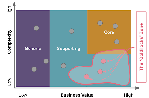 Finding the Goldilocks zone