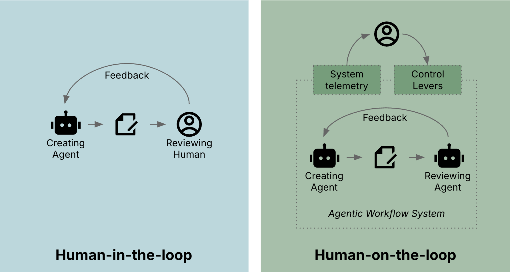 Evolving role of humans