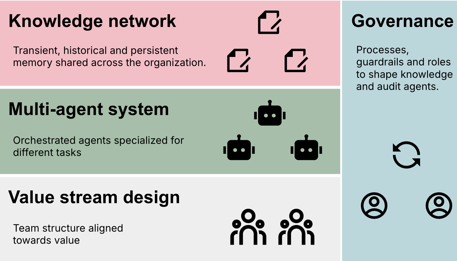 Four elements of the Agentic SDLC Operating Model