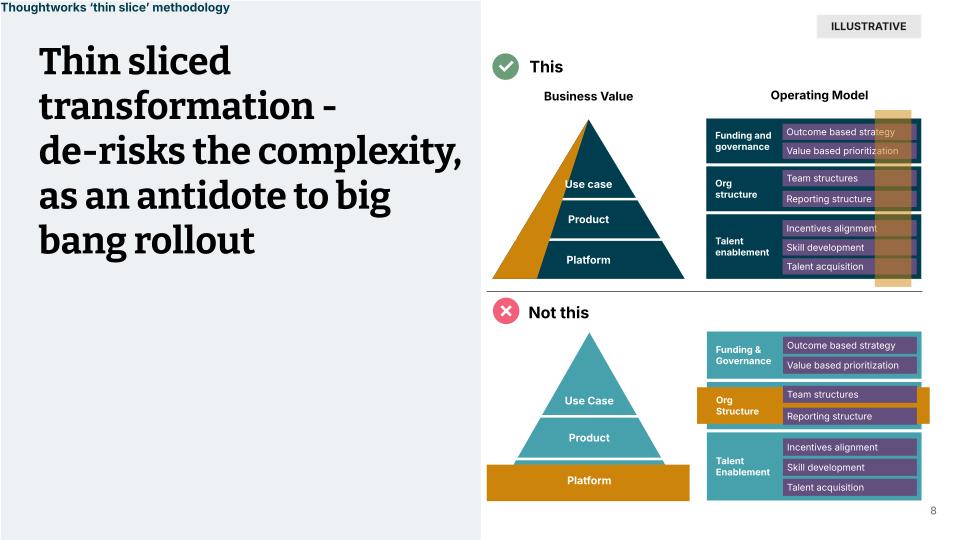 Aligning vision to AI outcomes