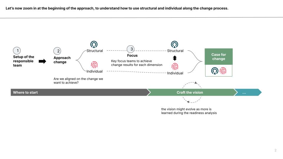 Shows the change process
