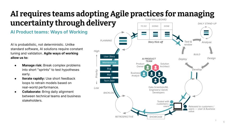 AI requires teams adopting AI practices