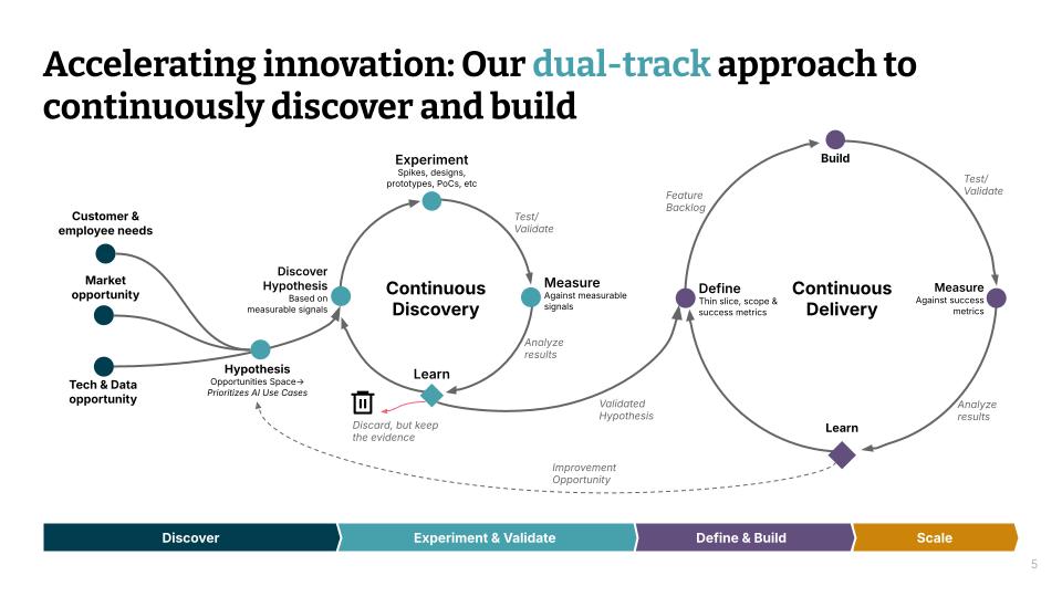 Accelerating innovation