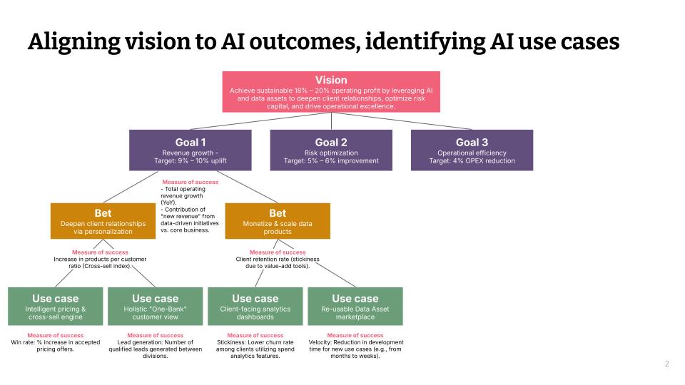 Aligning vision to AI outcomes