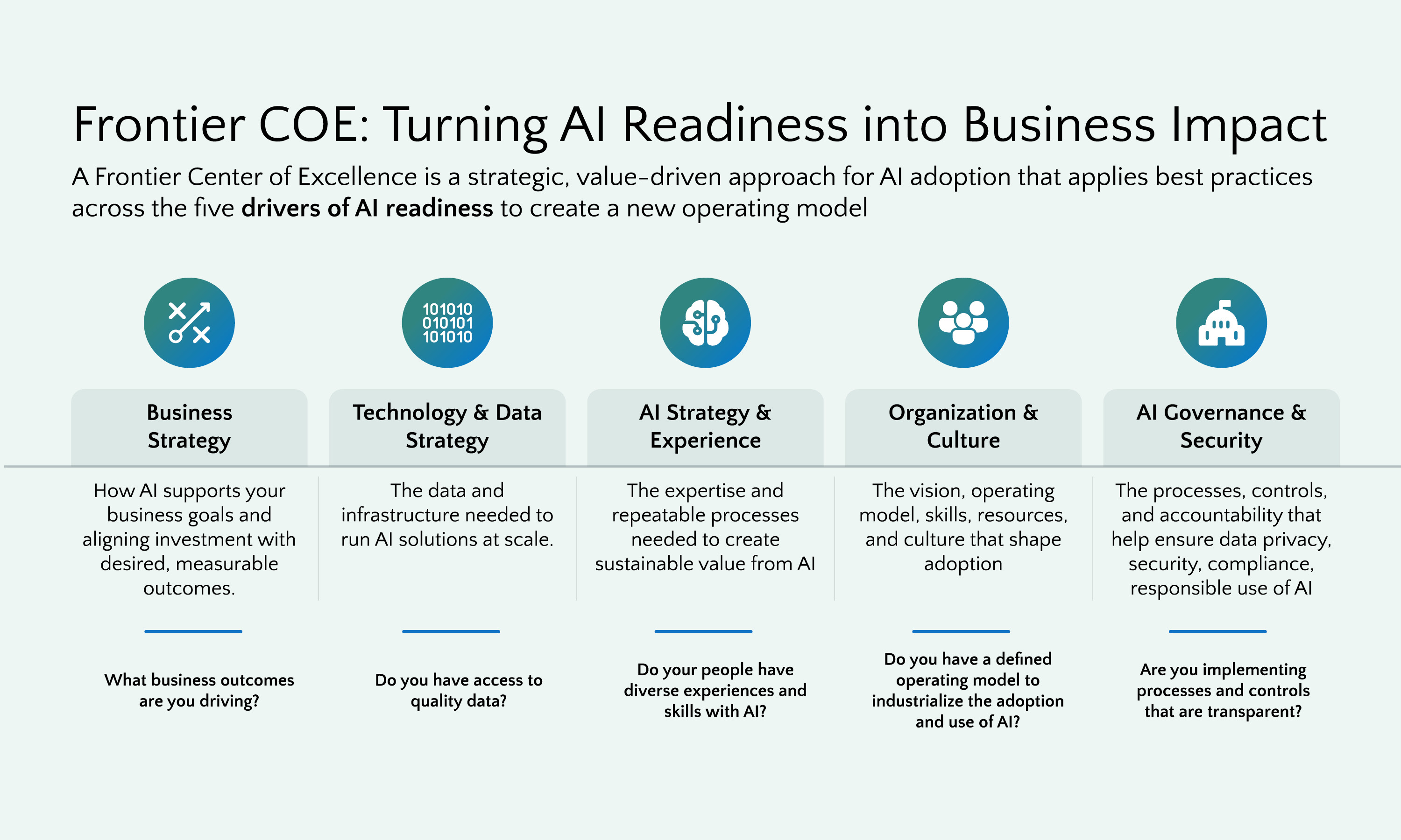 The Frontier COE infographic details five strategic drivers to help organizations turn AI readiness into business impact. The framework covers strategy, technology, data, culture, and governance to industrialize the use of AI.