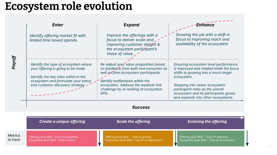 Ecosystem role evolution