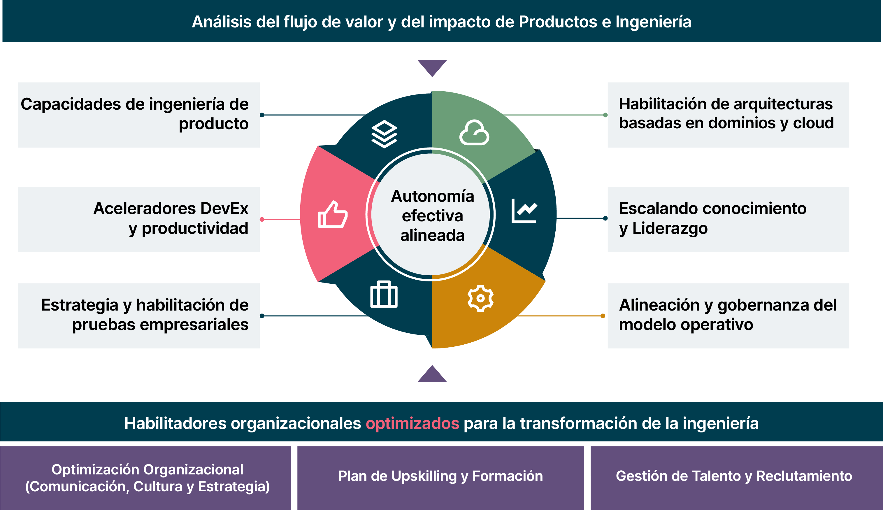 Para obtener el máximo impacto en la eficacia de su ingeniería, las organizaciones deben tener en cuenta los siguientes elementos:  Capacidades de ingeniería de plataforma, Aceleradores de productividad del desarrollador, Habilitación de pruebas empresariales, Habilitación de arquitectura en la nube e impulsada por el dominio, Conocimiento y liderazgo de escalado, y Alineación y gobernanza del modelo operativo. 