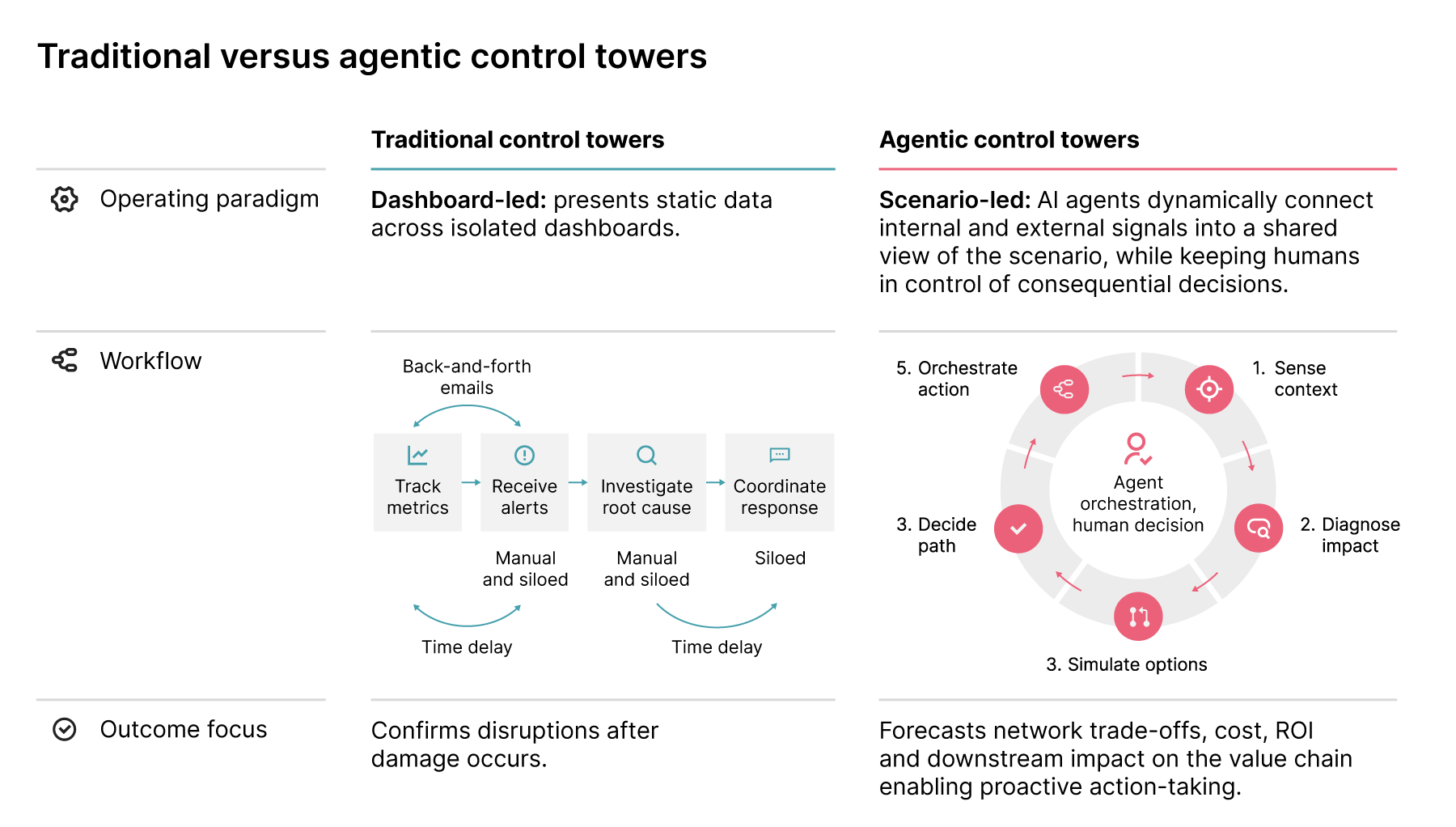 Traditional vs agentic control tower