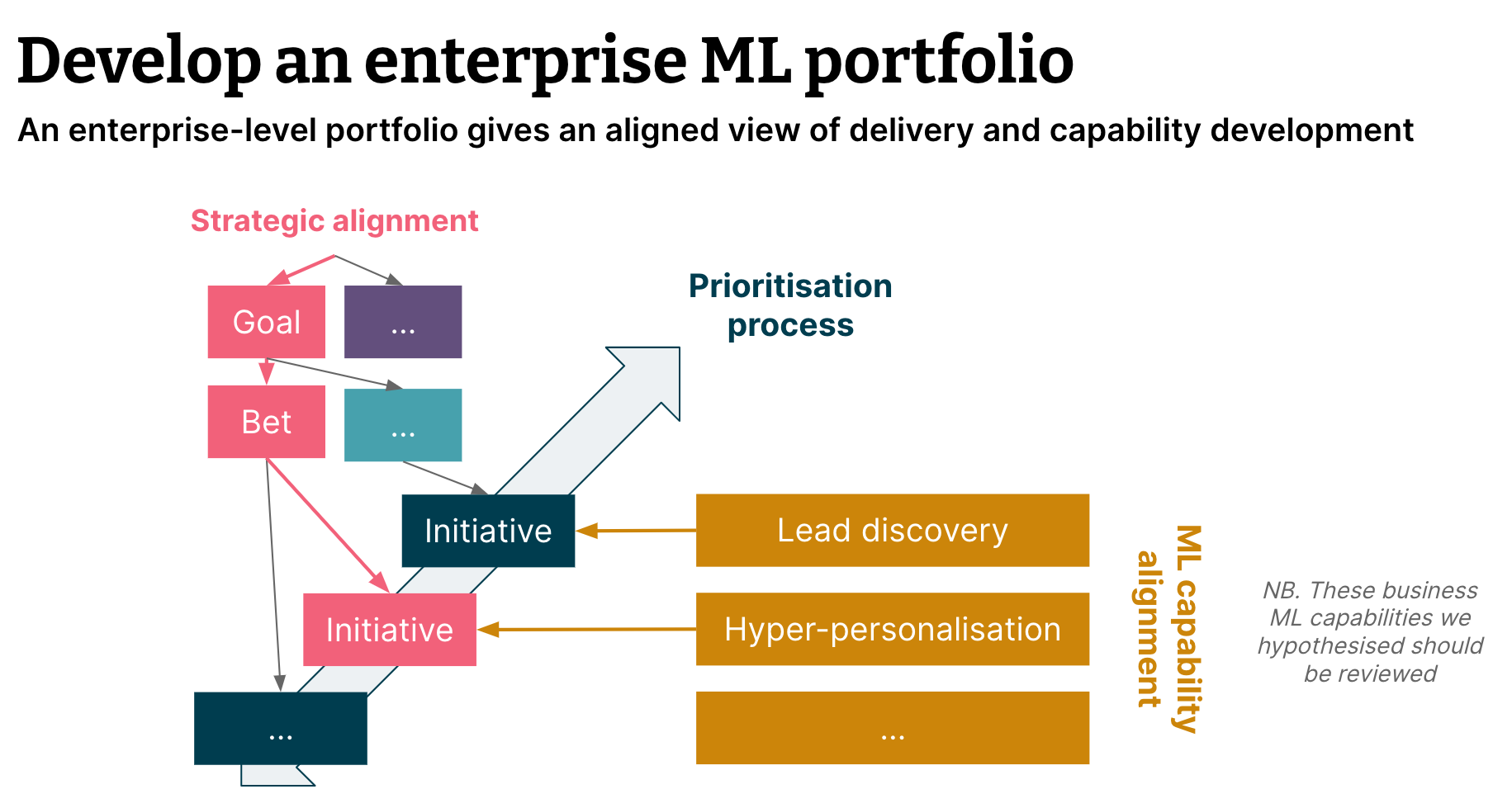 Diagram showing Lean Value Tree for ML initiatives prioritization, cascading from strategic goals to bets and corresponding initiatives