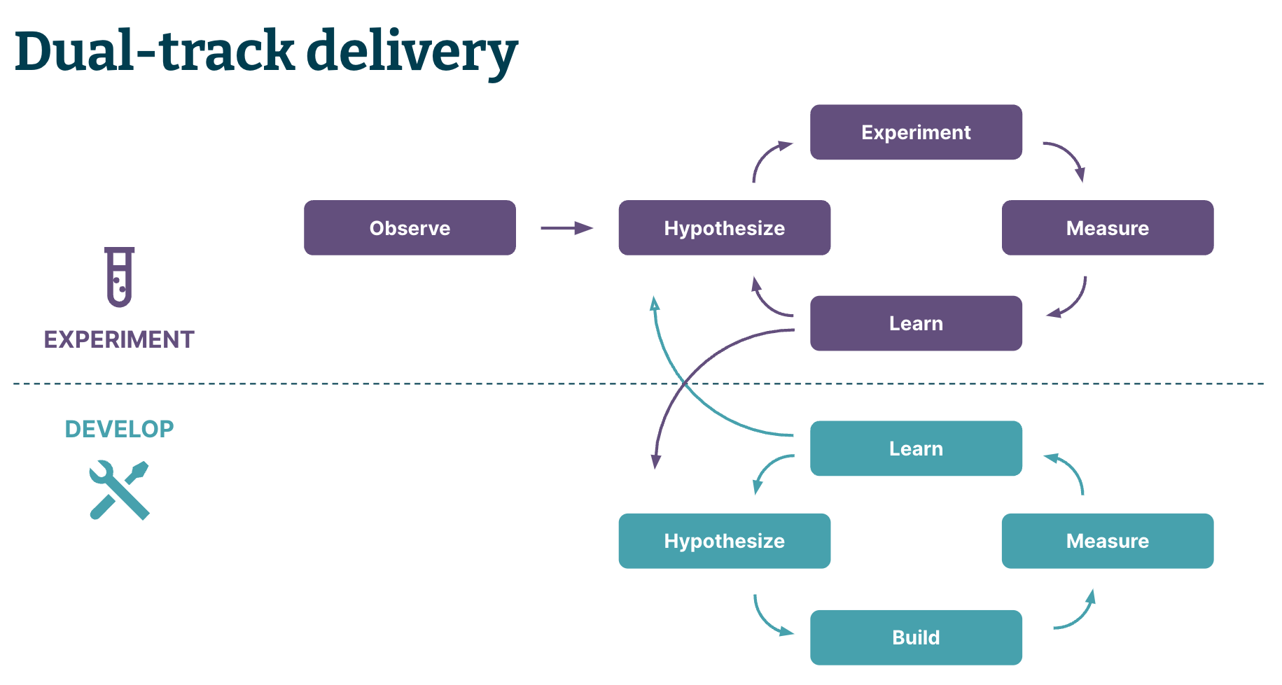 Diagram showing the two delivery tracks, one for experimenting with new features, the other for developing production versions. Both are build-measure-learn cycles. 