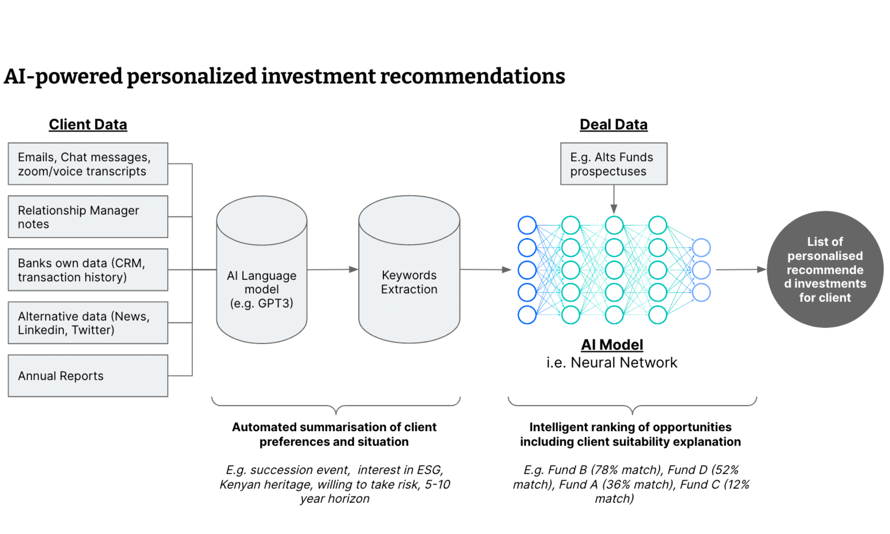 Diagram showing how AI could be used to understand a client’s preferences and situation, and match it to investment opportunities for personalized recommendations