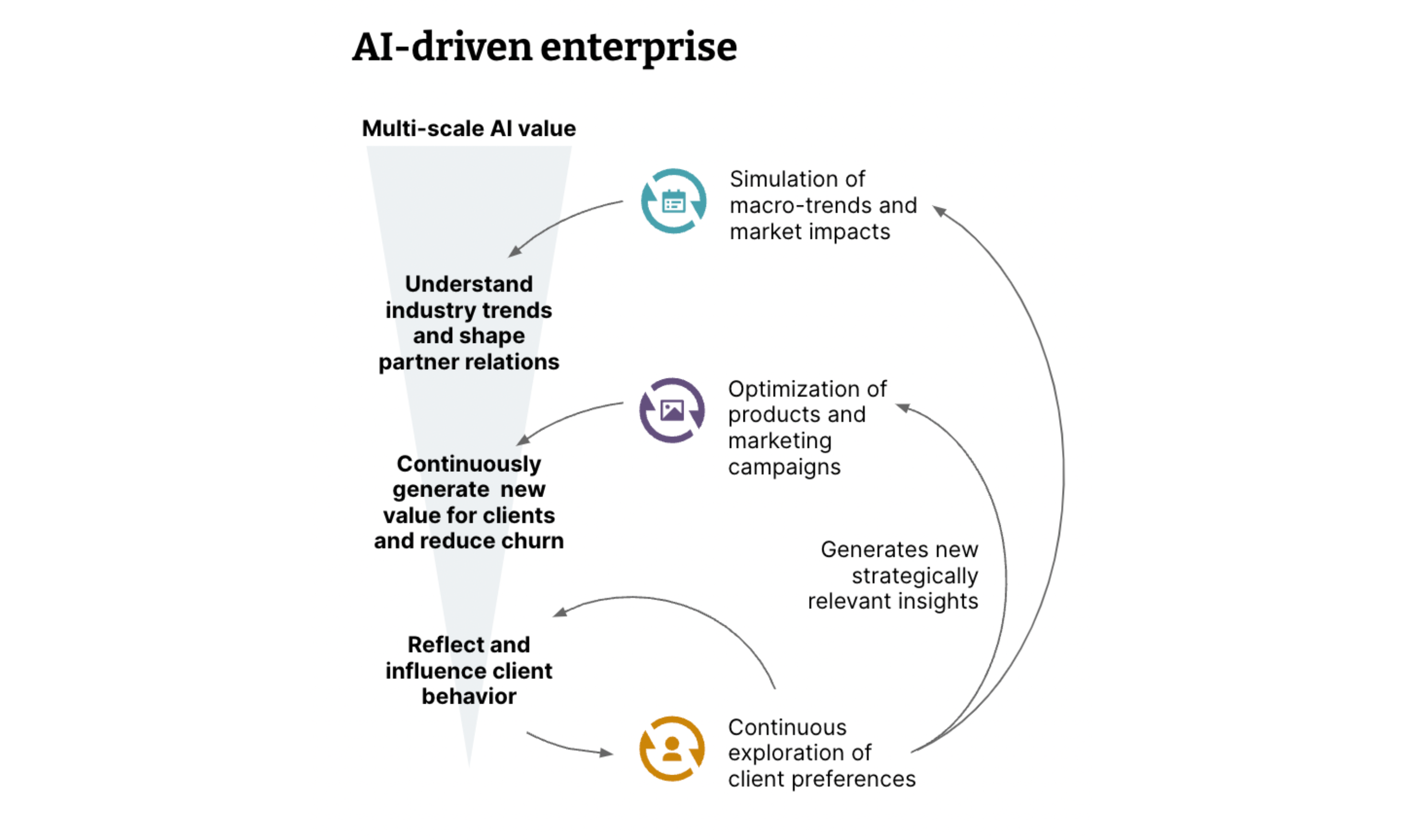 Diagram showing how in an AI-driven enterprise, multi-scale AI value is generated as operational insights are used to drive strategic decision making